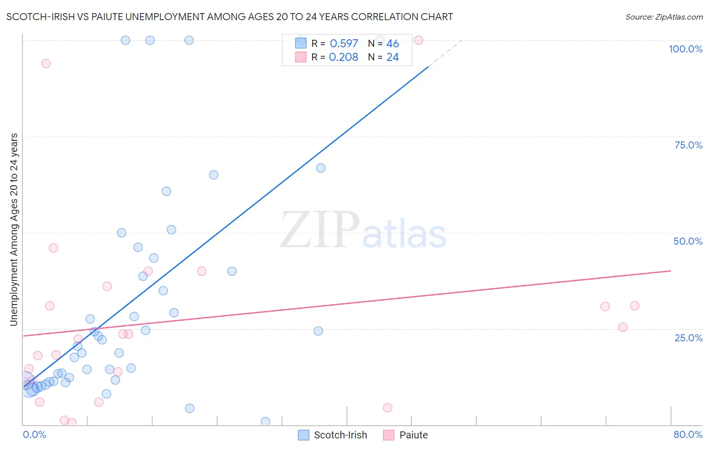 Scotch-Irish vs Paiute Unemployment Among Ages 20 to 24 years
