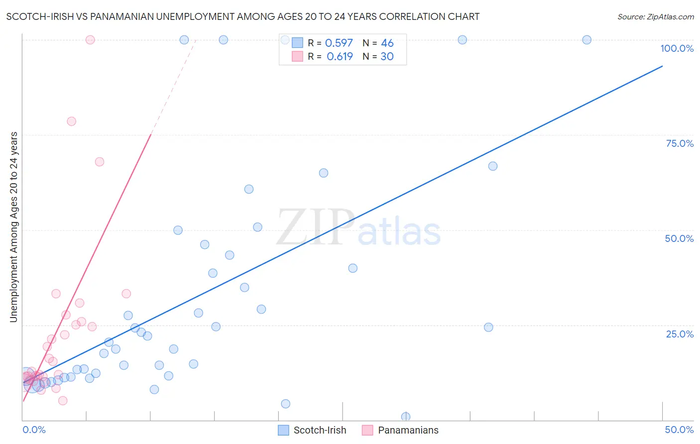 Scotch-Irish vs Panamanian Unemployment Among Ages 20 to 24 years