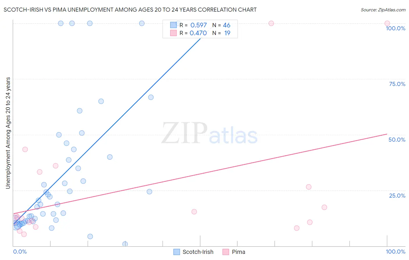 Scotch-Irish vs Pima Unemployment Among Ages 20 to 24 years