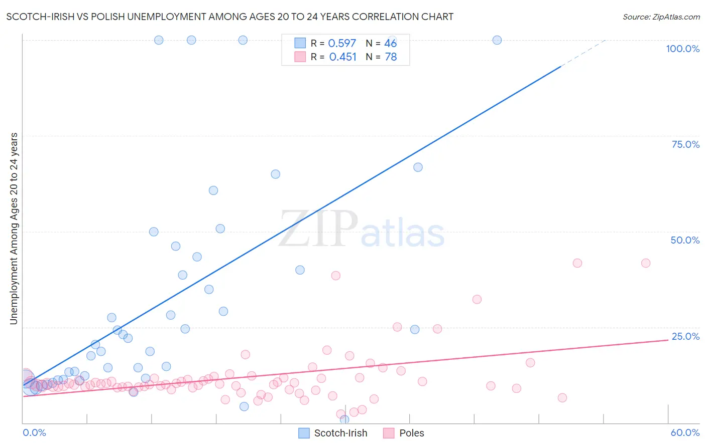 Scotch-Irish vs Polish Unemployment Among Ages 20 to 24 years