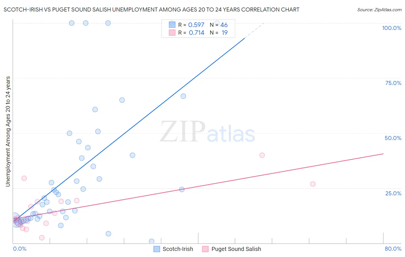 Scotch-Irish vs Puget Sound Salish Unemployment Among Ages 20 to 24 years