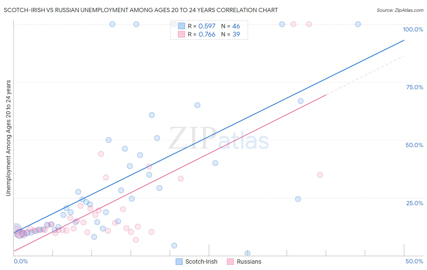 Scotch-Irish vs Russian Unemployment Among Ages 20 to 24 years