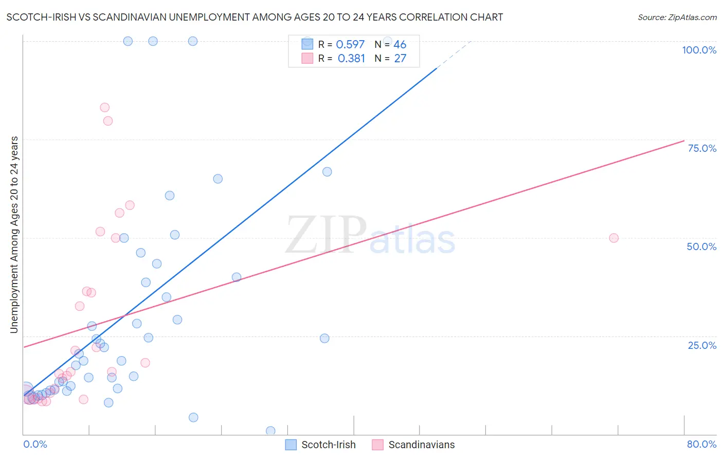 Scotch-Irish vs Scandinavian Unemployment Among Ages 20 to 24 years