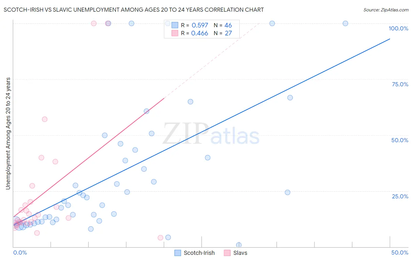 Scotch-Irish vs Slavic Unemployment Among Ages 20 to 24 years