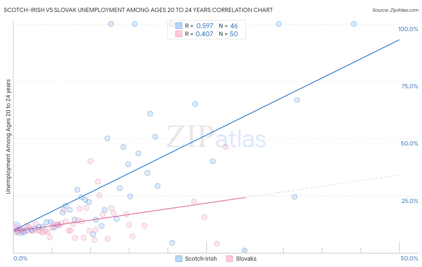 Scotch-Irish vs Slovak Unemployment Among Ages 20 to 24 years