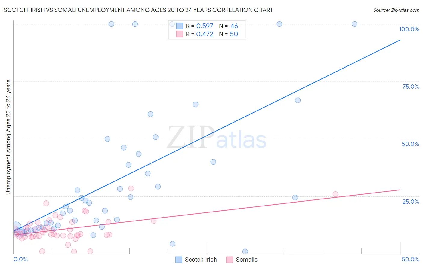 Scotch-Irish vs Somali Unemployment Among Ages 20 to 24 years