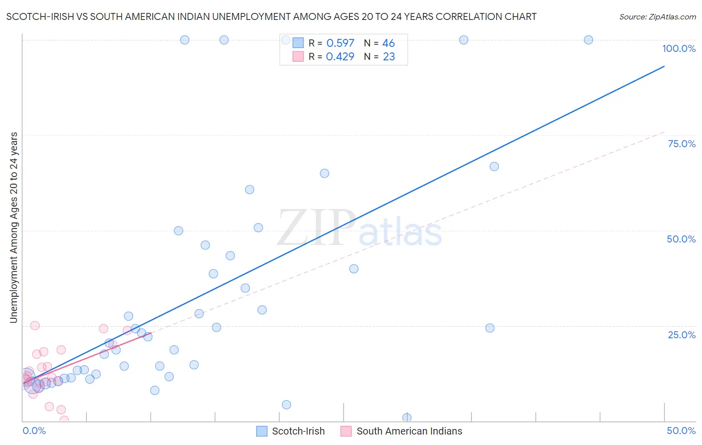 Scotch-Irish vs South American Indian Unemployment Among Ages 20 to 24 years