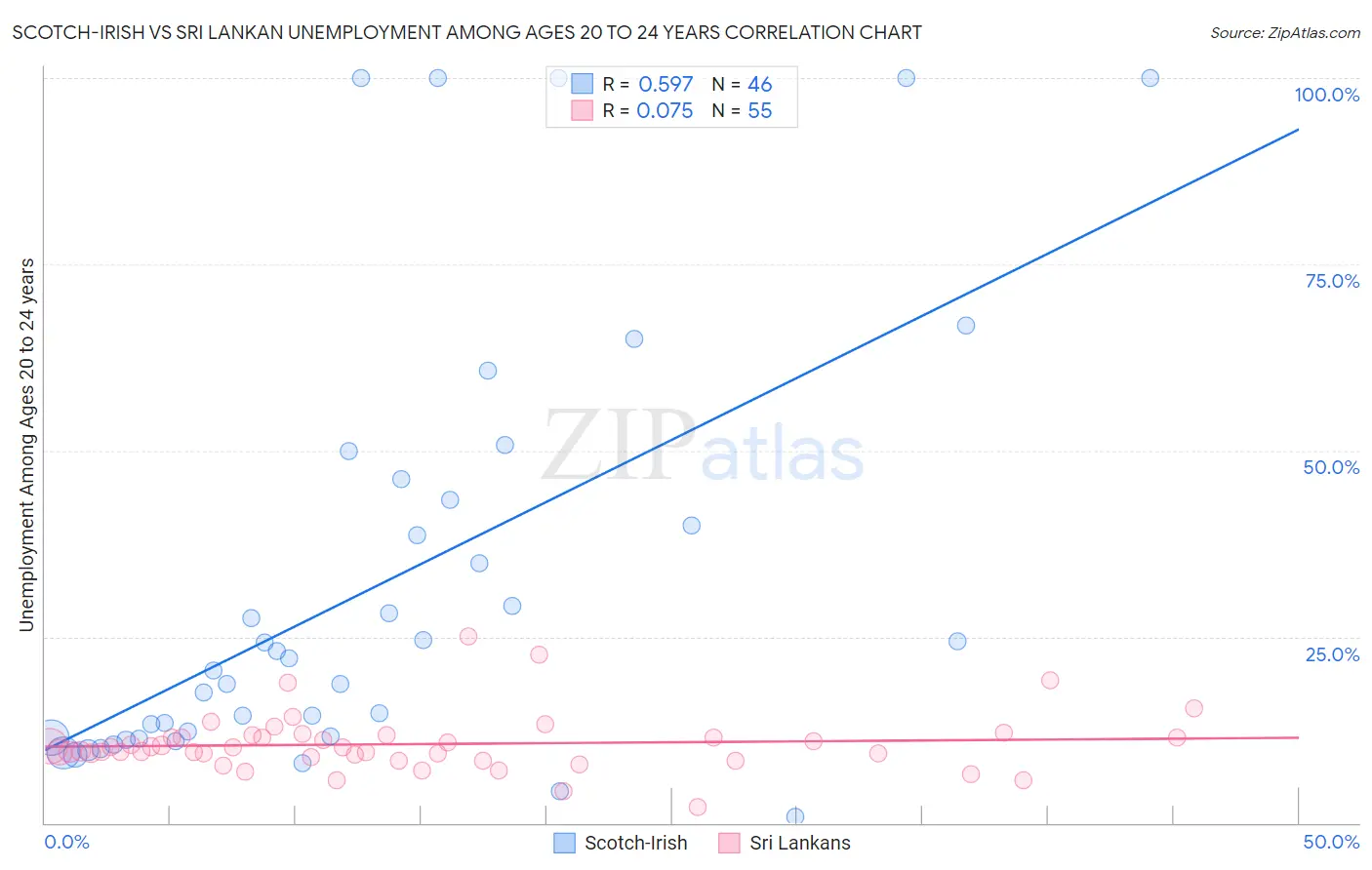 Scotch-Irish vs Sri Lankan Unemployment Among Ages 20 to 24 years