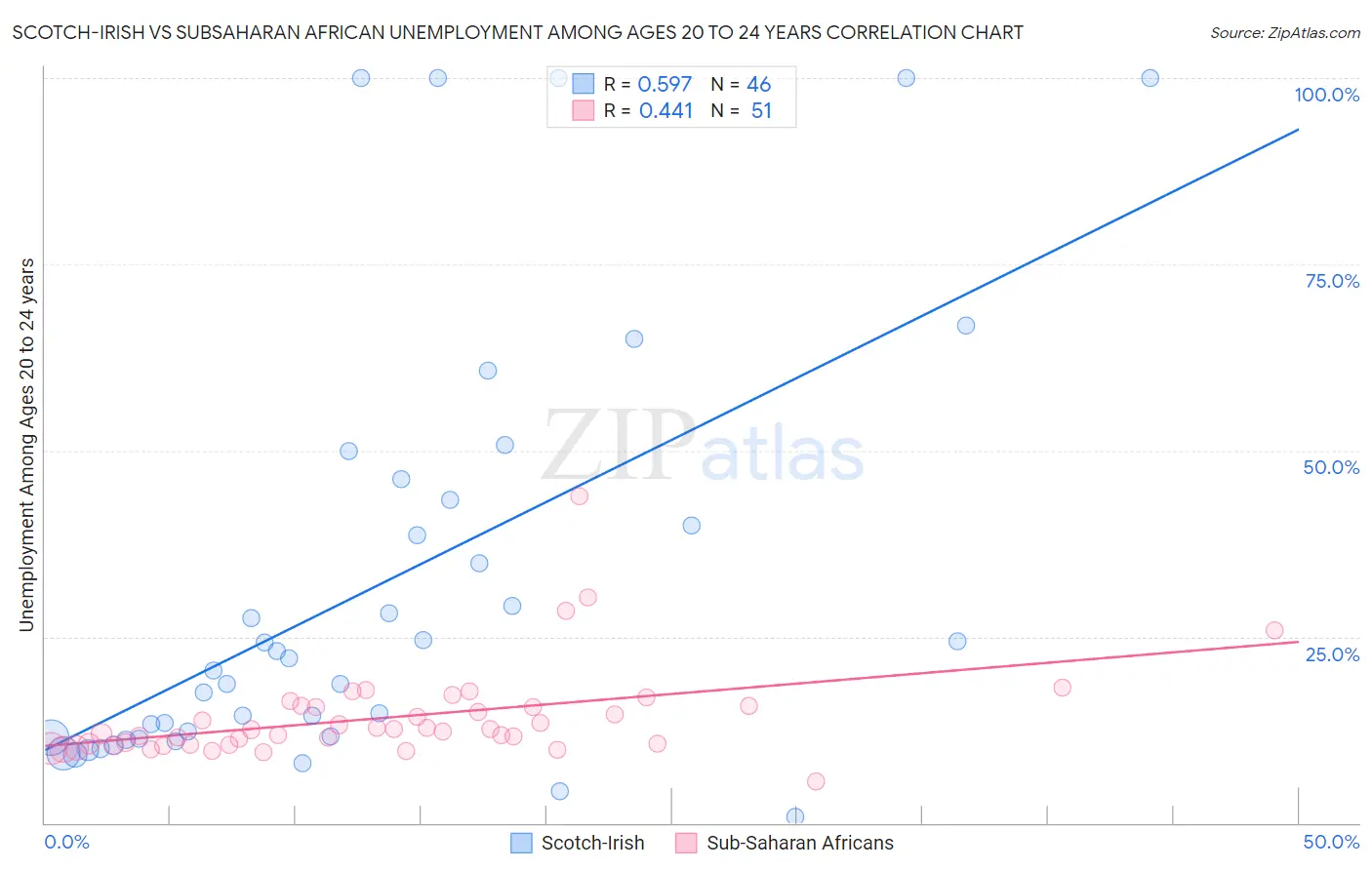 Scotch-Irish vs Subsaharan African Unemployment Among Ages 20 to 24 years