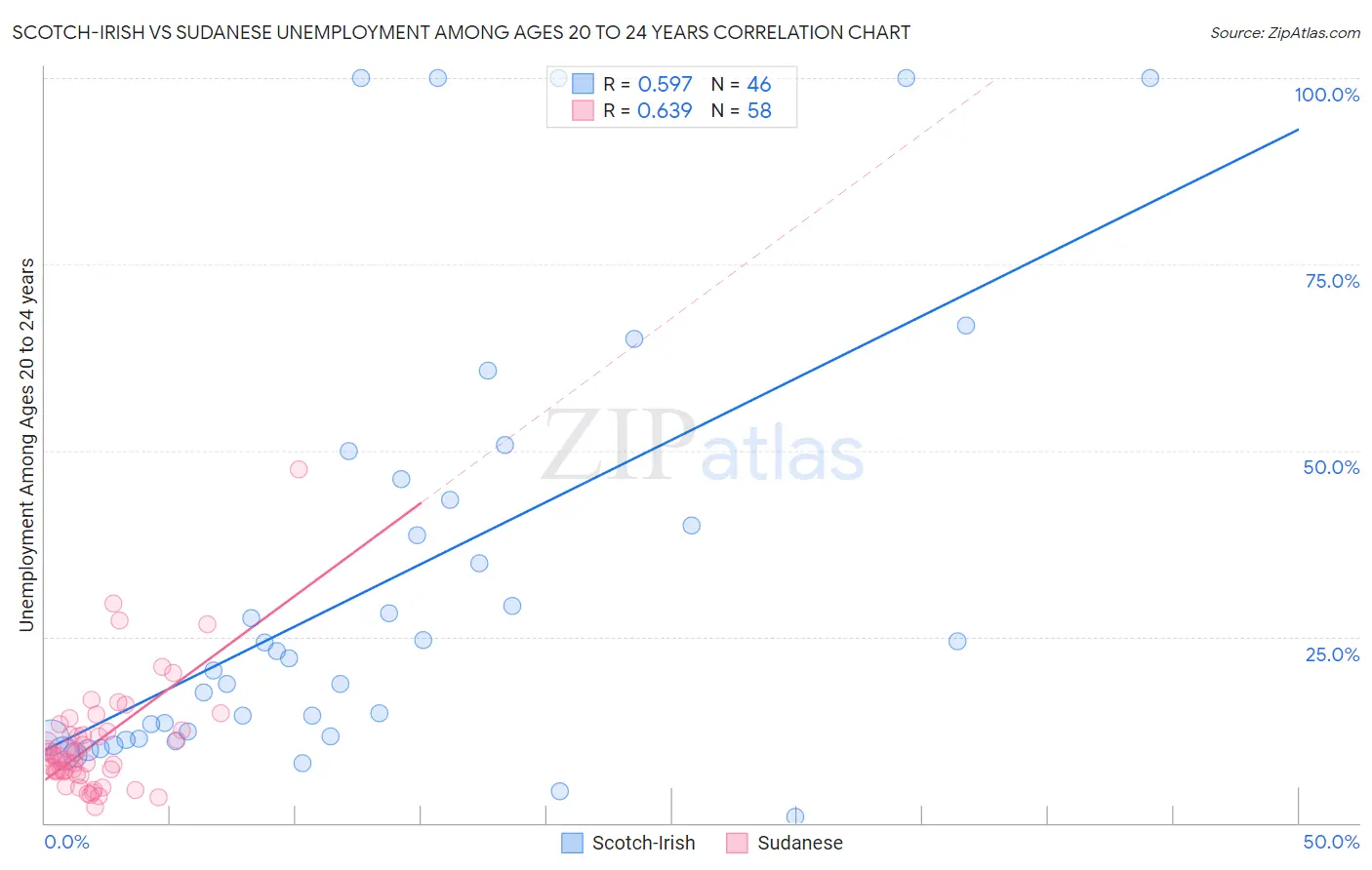 Scotch-Irish vs Sudanese Unemployment Among Ages 20 to 24 years