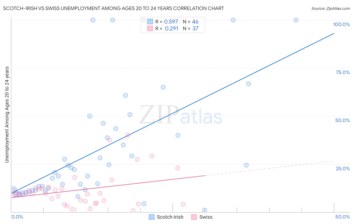 Scotch-Irish vs Swiss Unemployment Among Ages 20 to 24 years