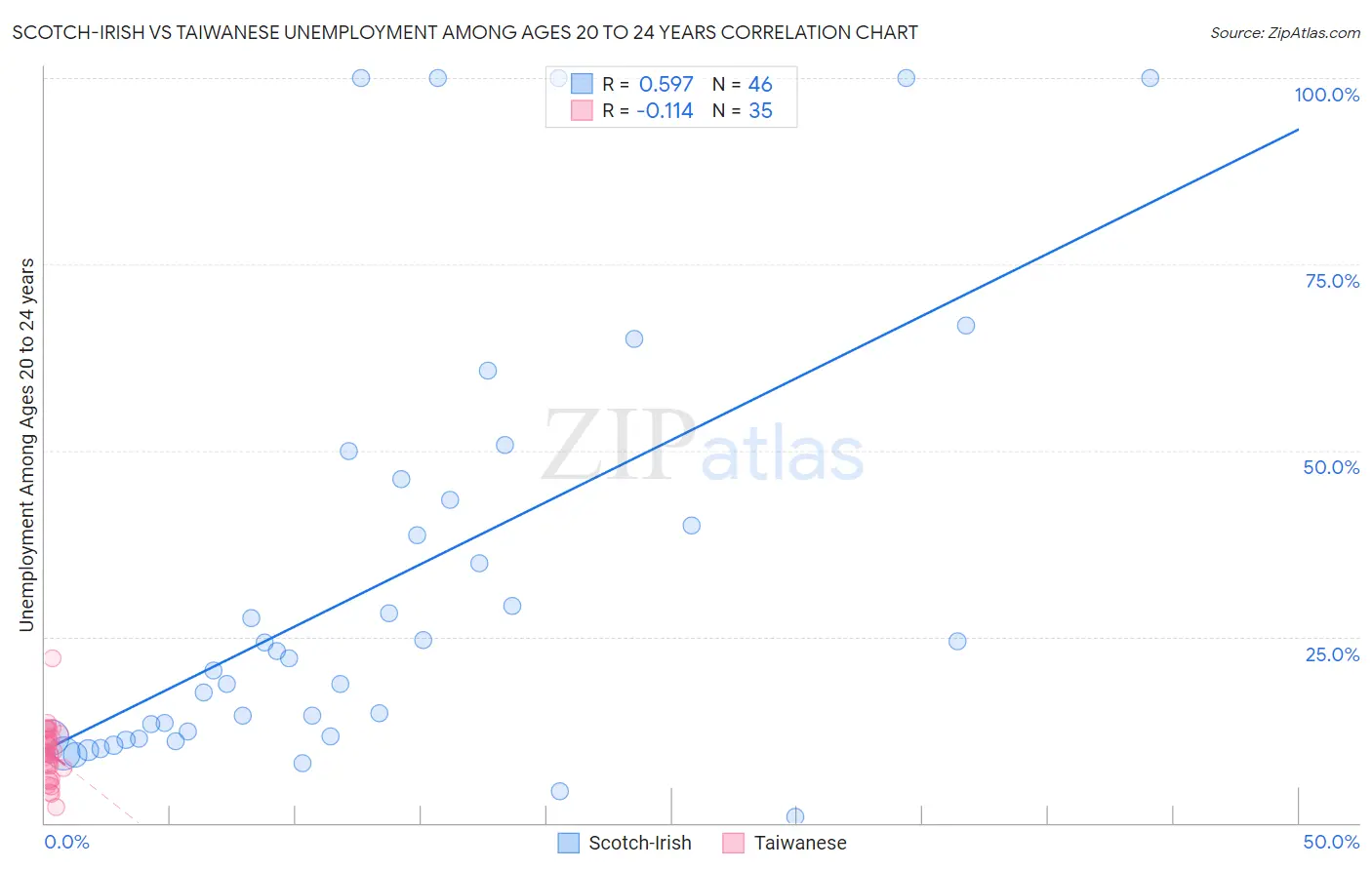 Scotch-Irish vs Taiwanese Unemployment Among Ages 20 to 24 years