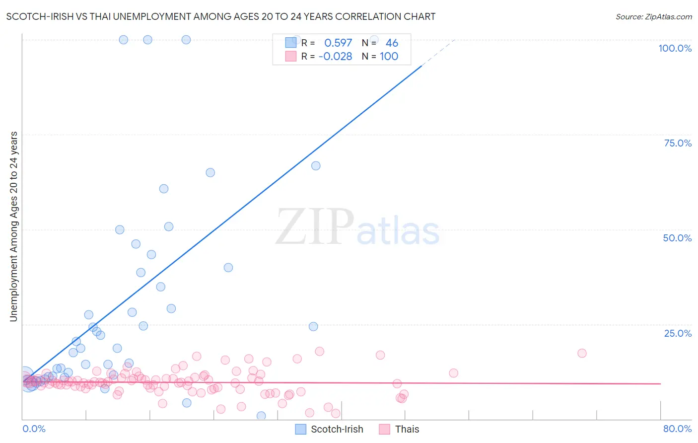 Scotch-Irish vs Thai Unemployment Among Ages 20 to 24 years