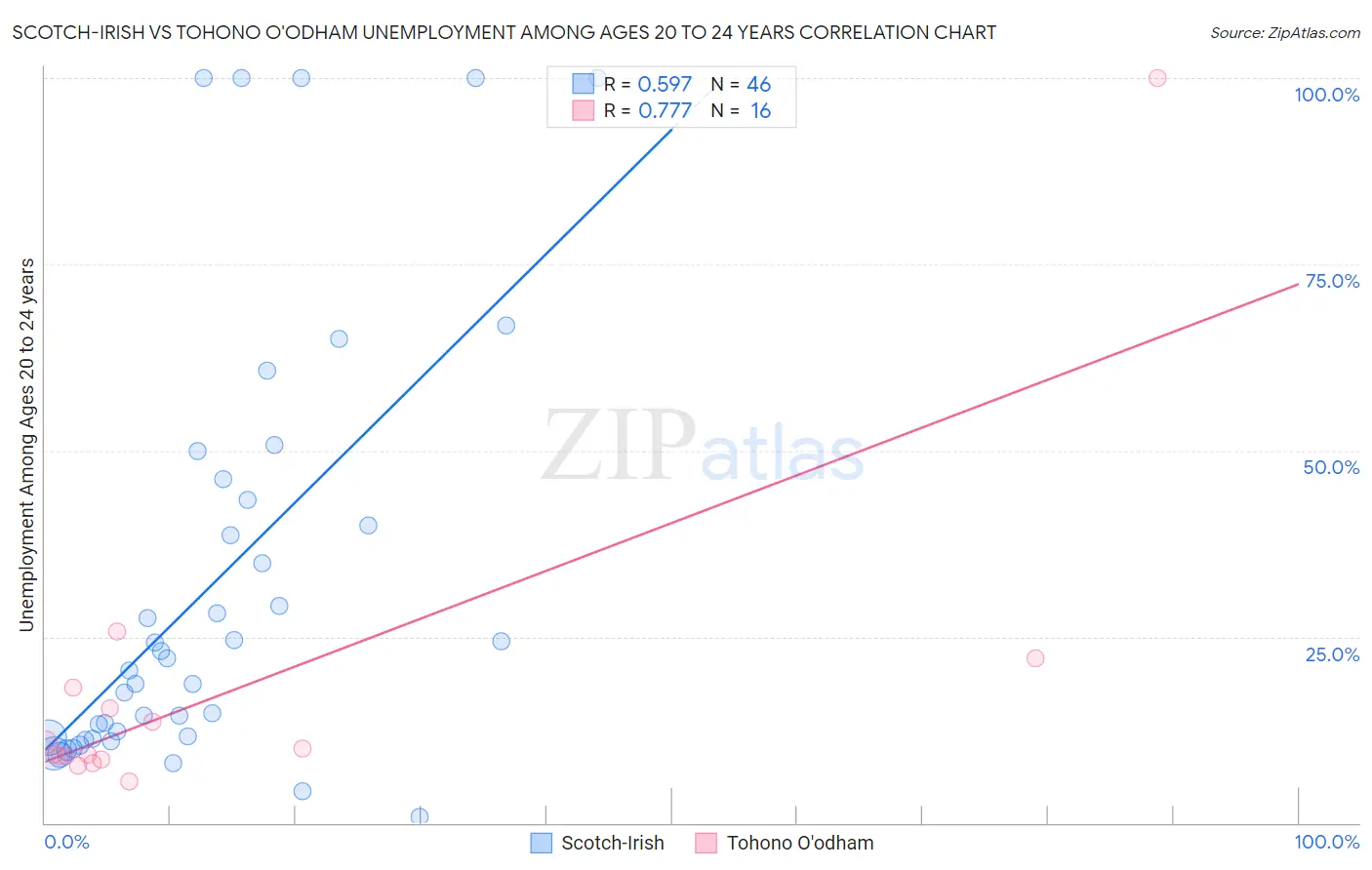 Scotch-Irish vs Tohono O'odham Unemployment Among Ages 20 to 24 years
