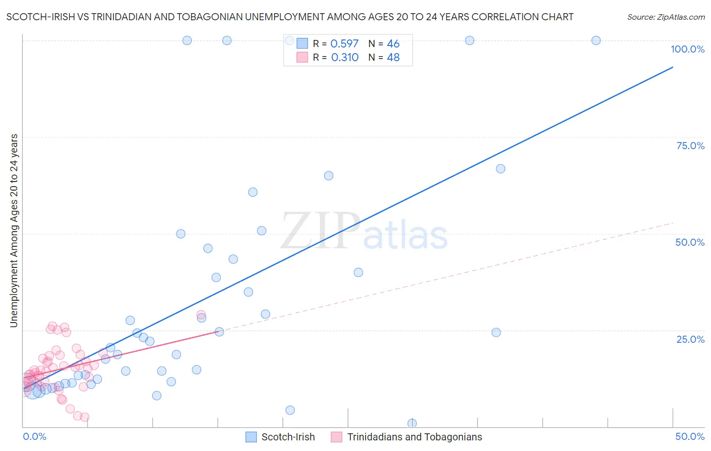 Scotch-Irish vs Trinidadian and Tobagonian Unemployment Among Ages 20 to 24 years