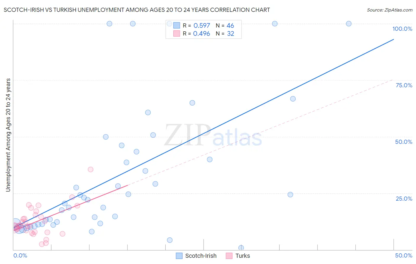 Scotch-Irish vs Turkish Unemployment Among Ages 20 to 24 years