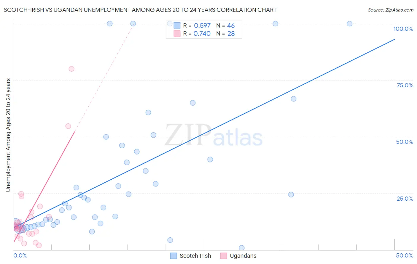 Scotch-Irish vs Ugandan Unemployment Among Ages 20 to 24 years