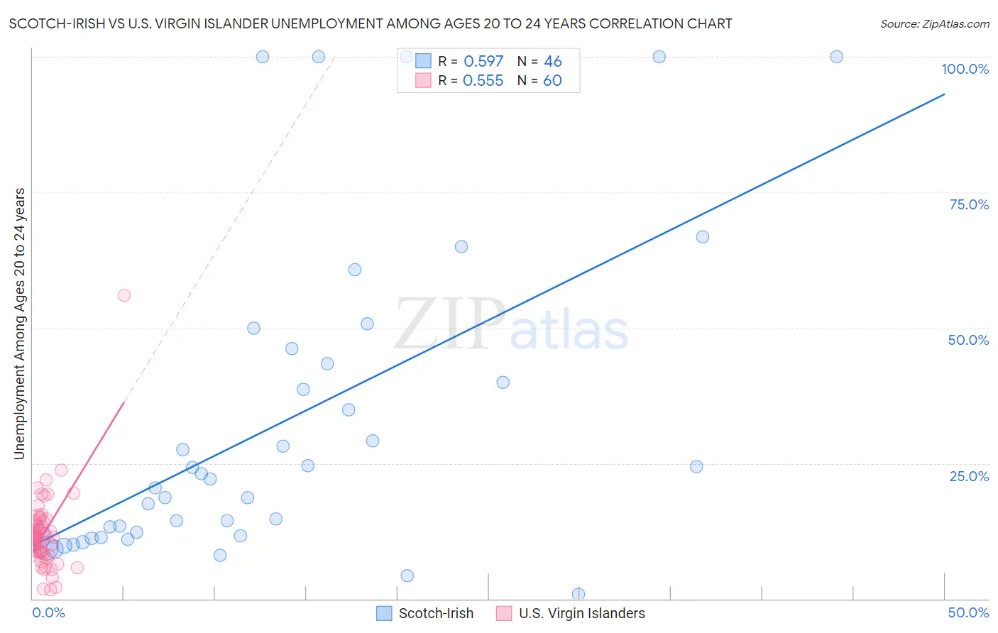 Scotch-Irish vs U.S. Virgin Islander Unemployment Among Ages 20 to 24 years
