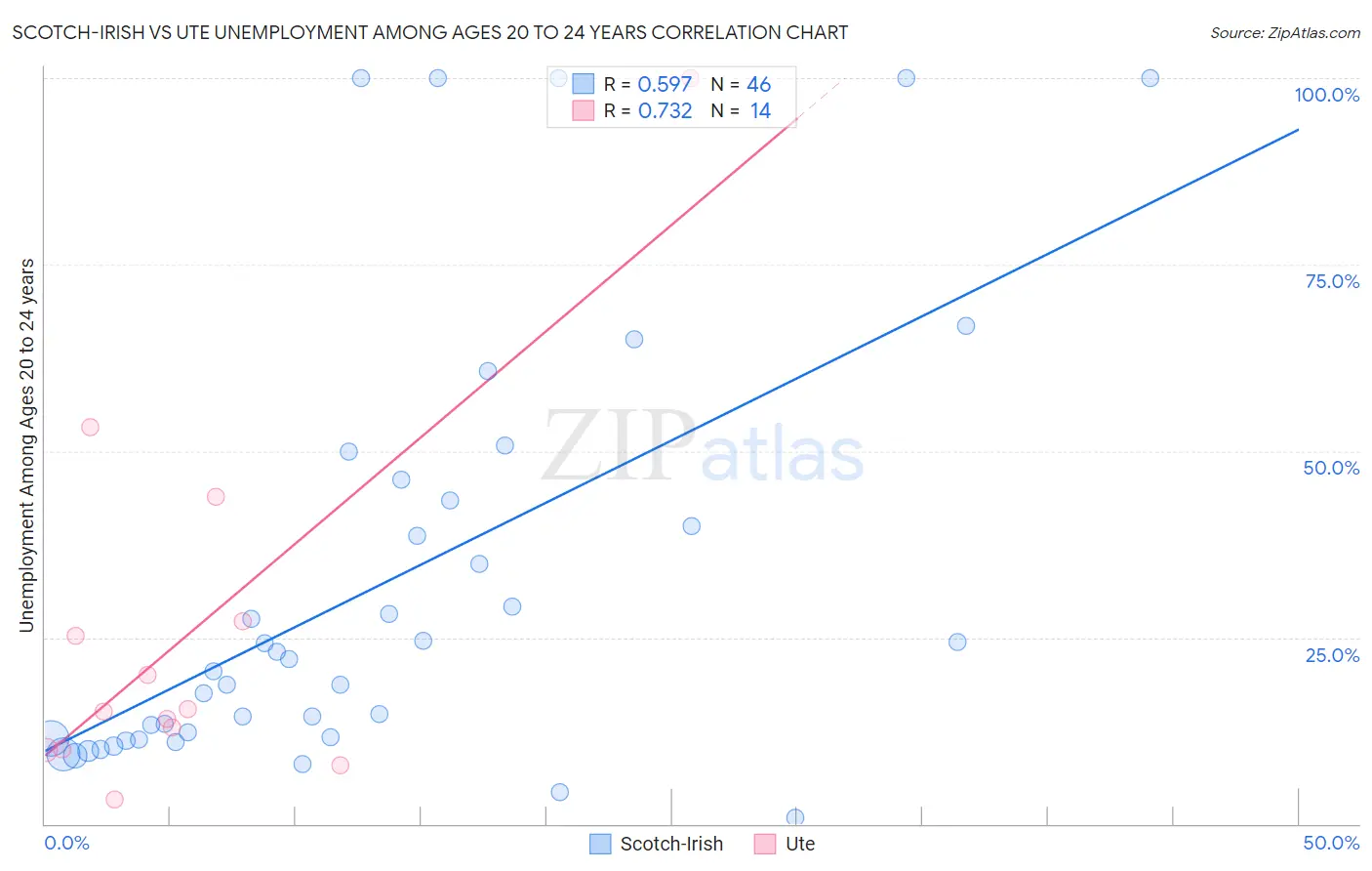 Scotch-Irish vs Ute Unemployment Among Ages 20 to 24 years