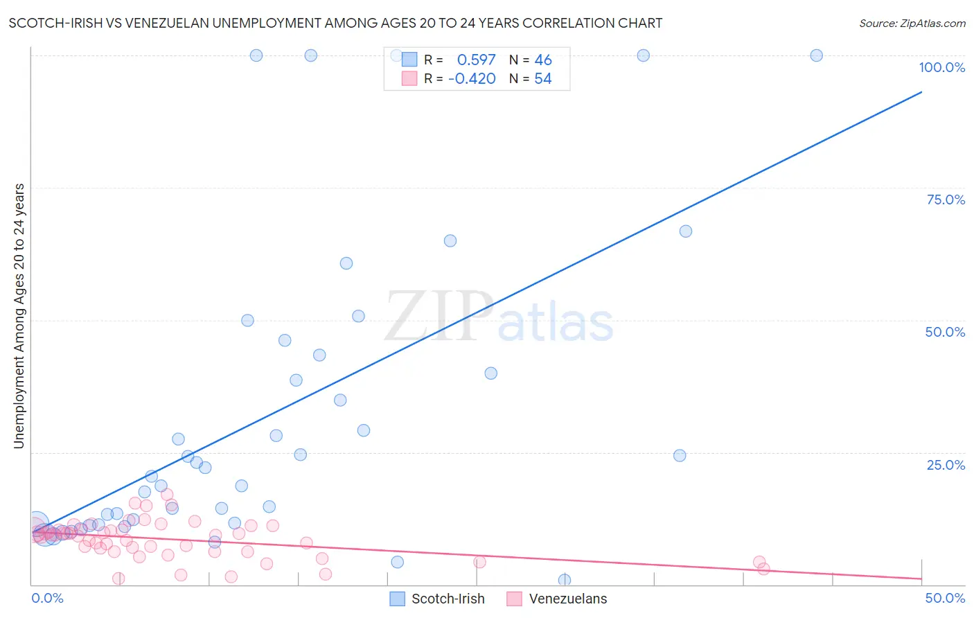 Scotch-Irish vs Venezuelan Unemployment Among Ages 20 to 24 years