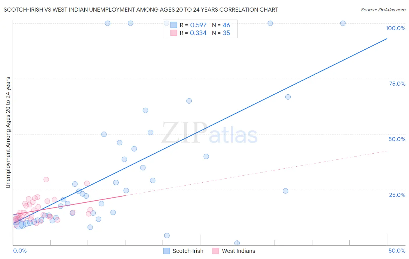 Scotch-Irish vs West Indian Unemployment Among Ages 20 to 24 years