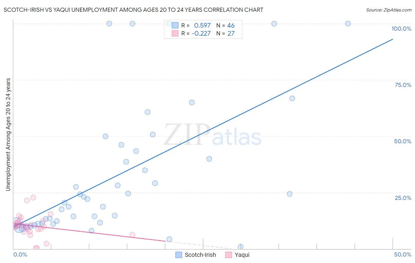 Scotch-Irish vs Yaqui Unemployment Among Ages 20 to 24 years