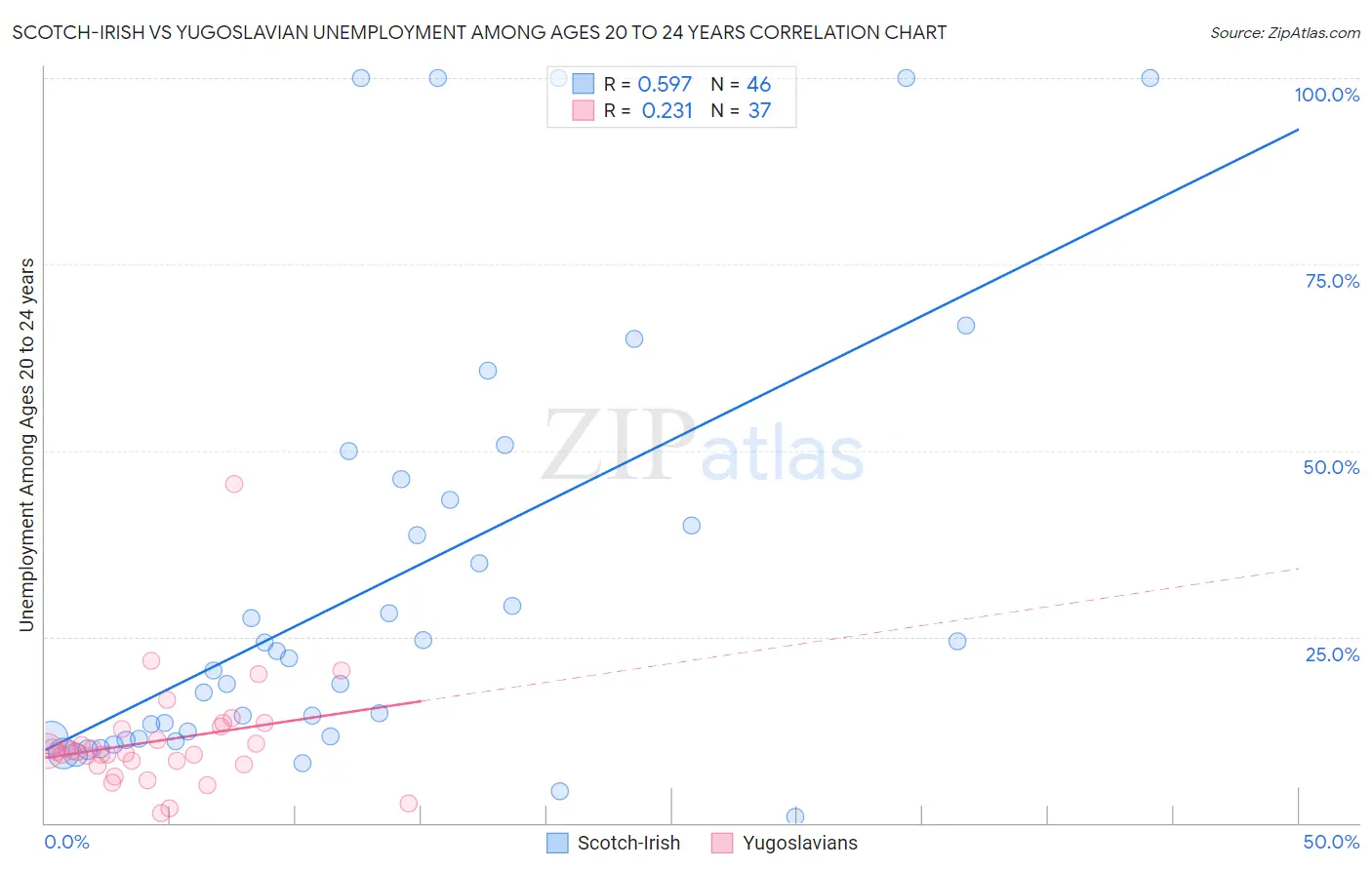Scotch-Irish vs Yugoslavian Unemployment Among Ages 20 to 24 years