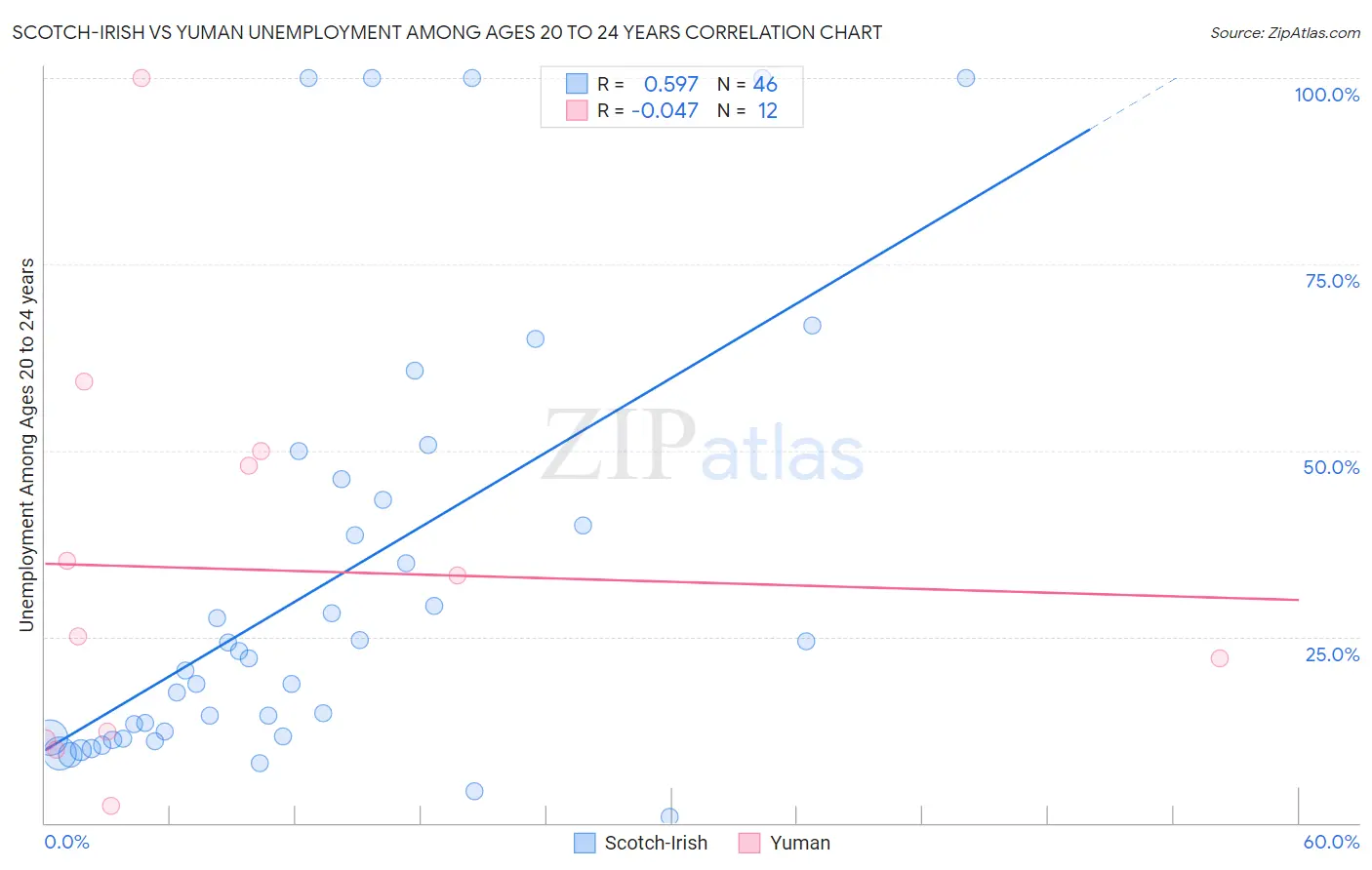 Scotch-Irish vs Yuman Unemployment Among Ages 20 to 24 years