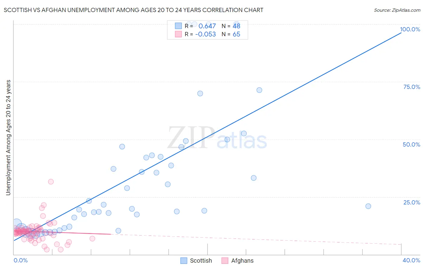 Scottish vs Afghan Unemployment Among Ages 20 to 24 years