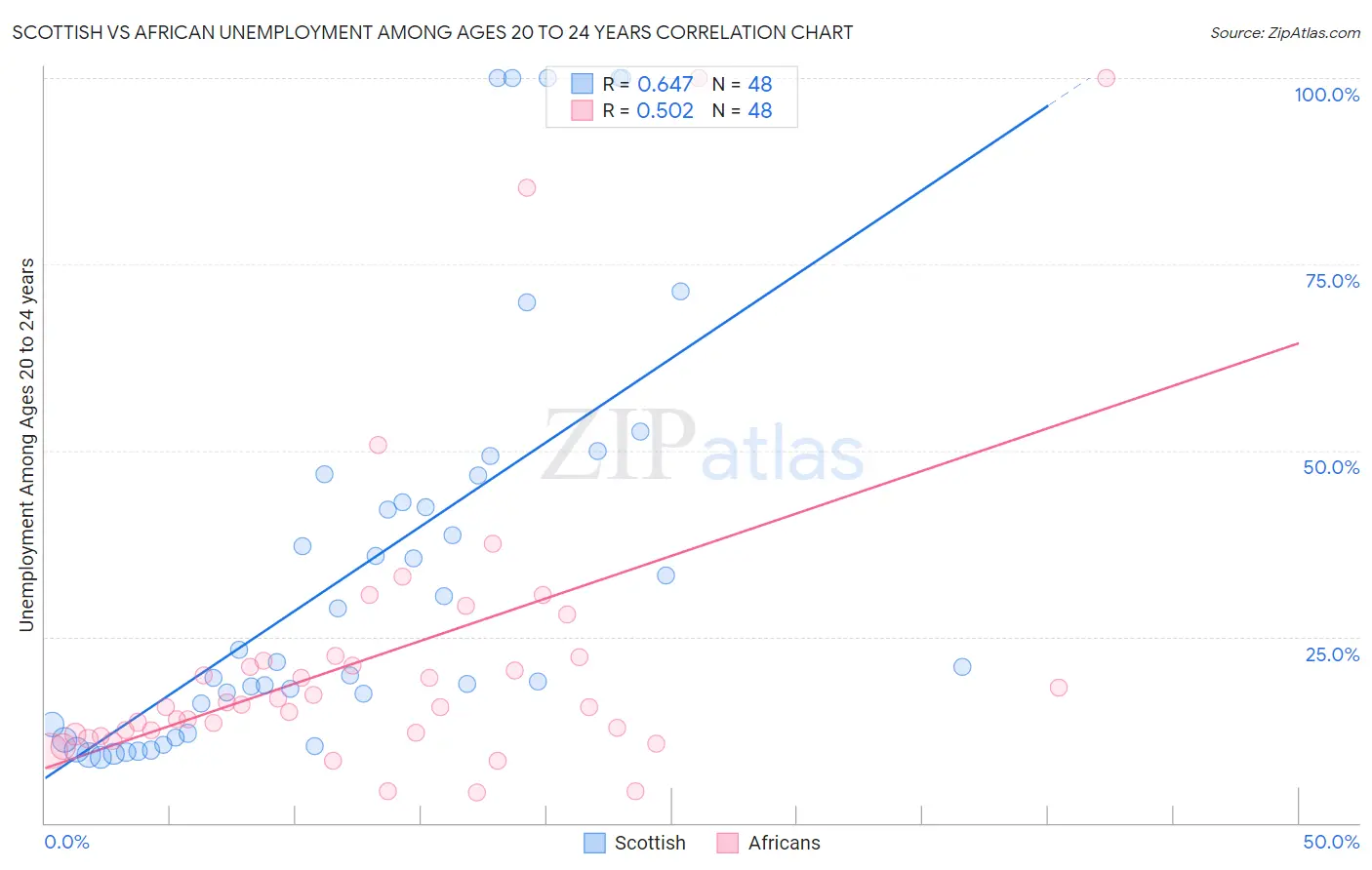 Scottish vs African Unemployment Among Ages 20 to 24 years