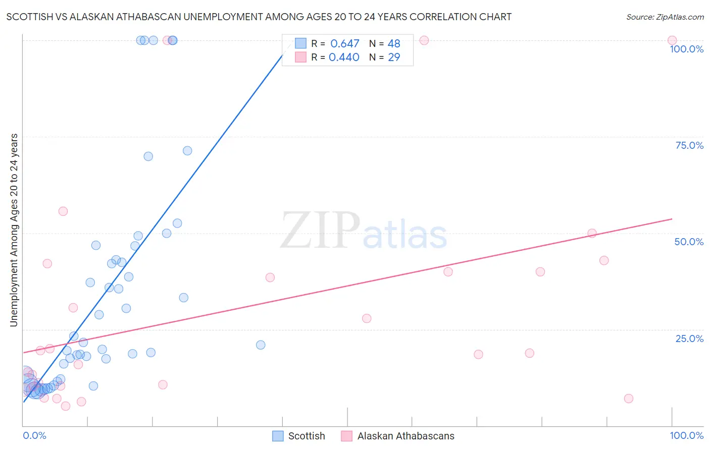 Scottish vs Alaskan Athabascan Unemployment Among Ages 20 to 24 years