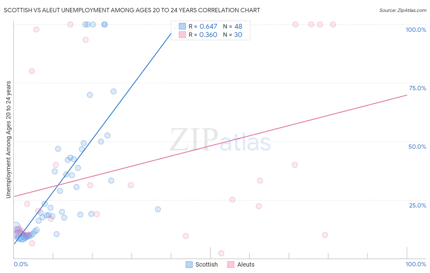 Scottish vs Aleut Unemployment Among Ages 20 to 24 years
