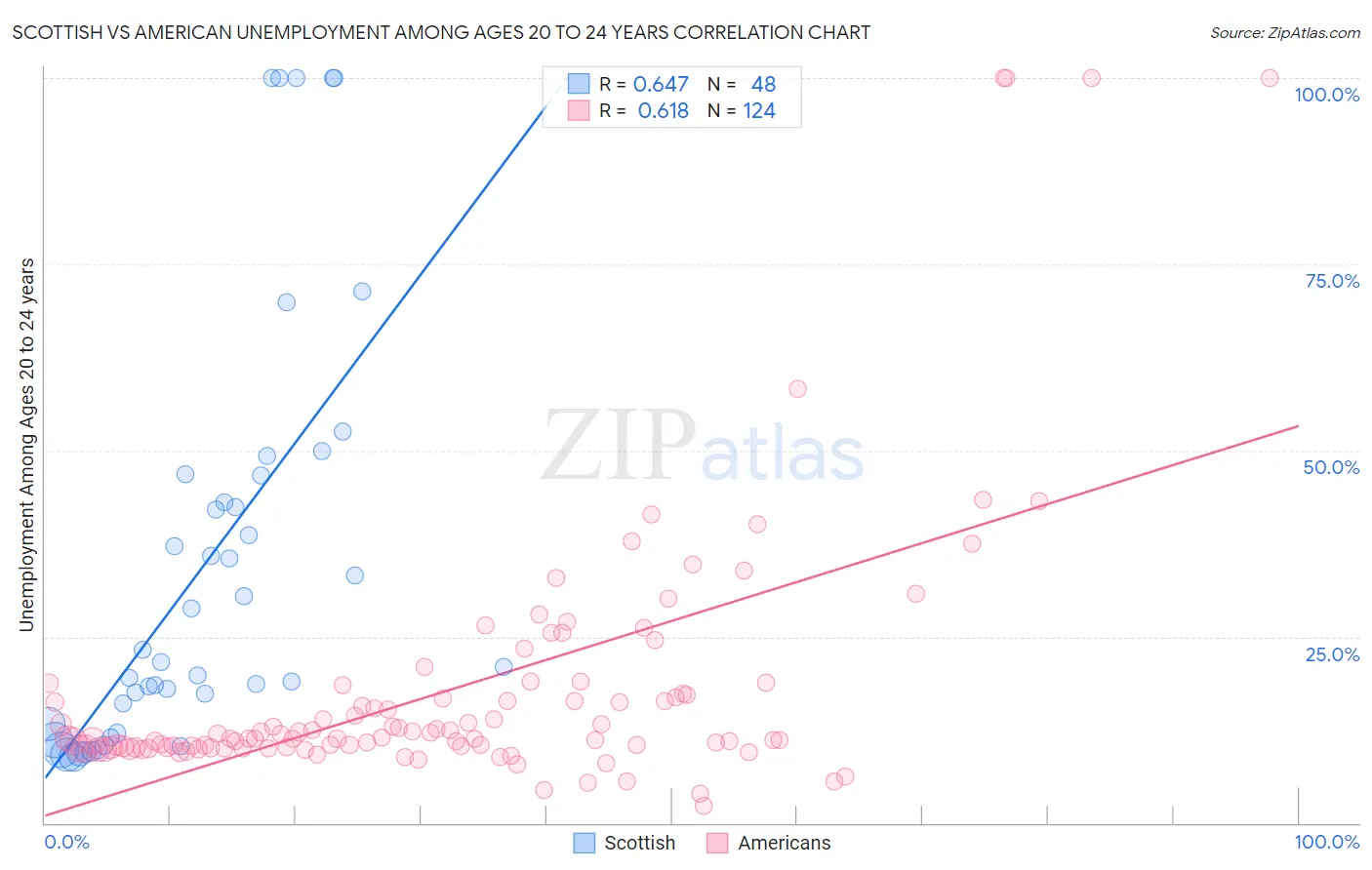 Scottish vs American Unemployment Among Ages 20 to 24 years