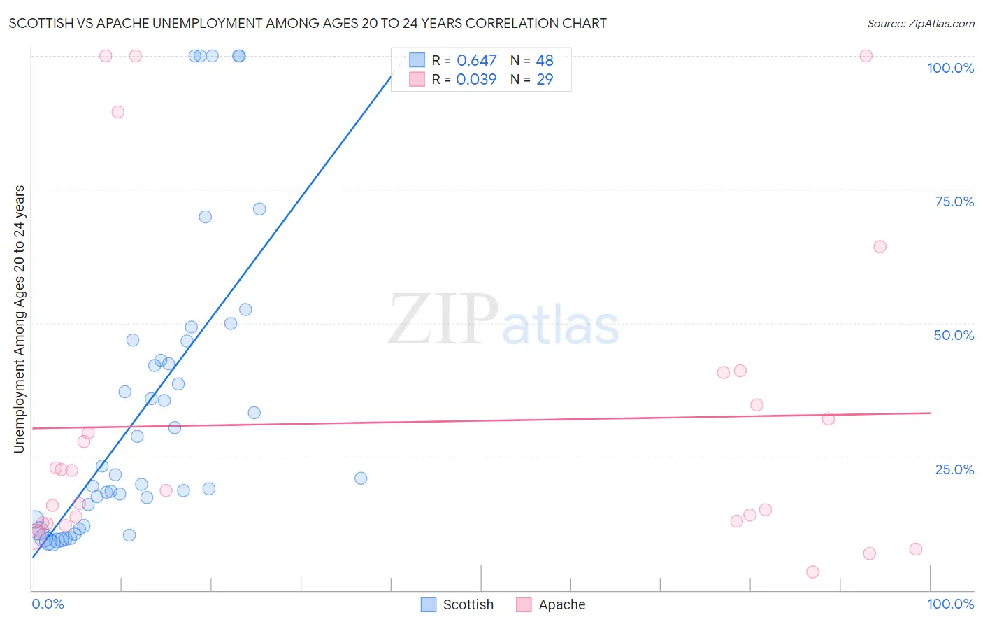 Scottish vs Apache Unemployment Among Ages 20 to 24 years
