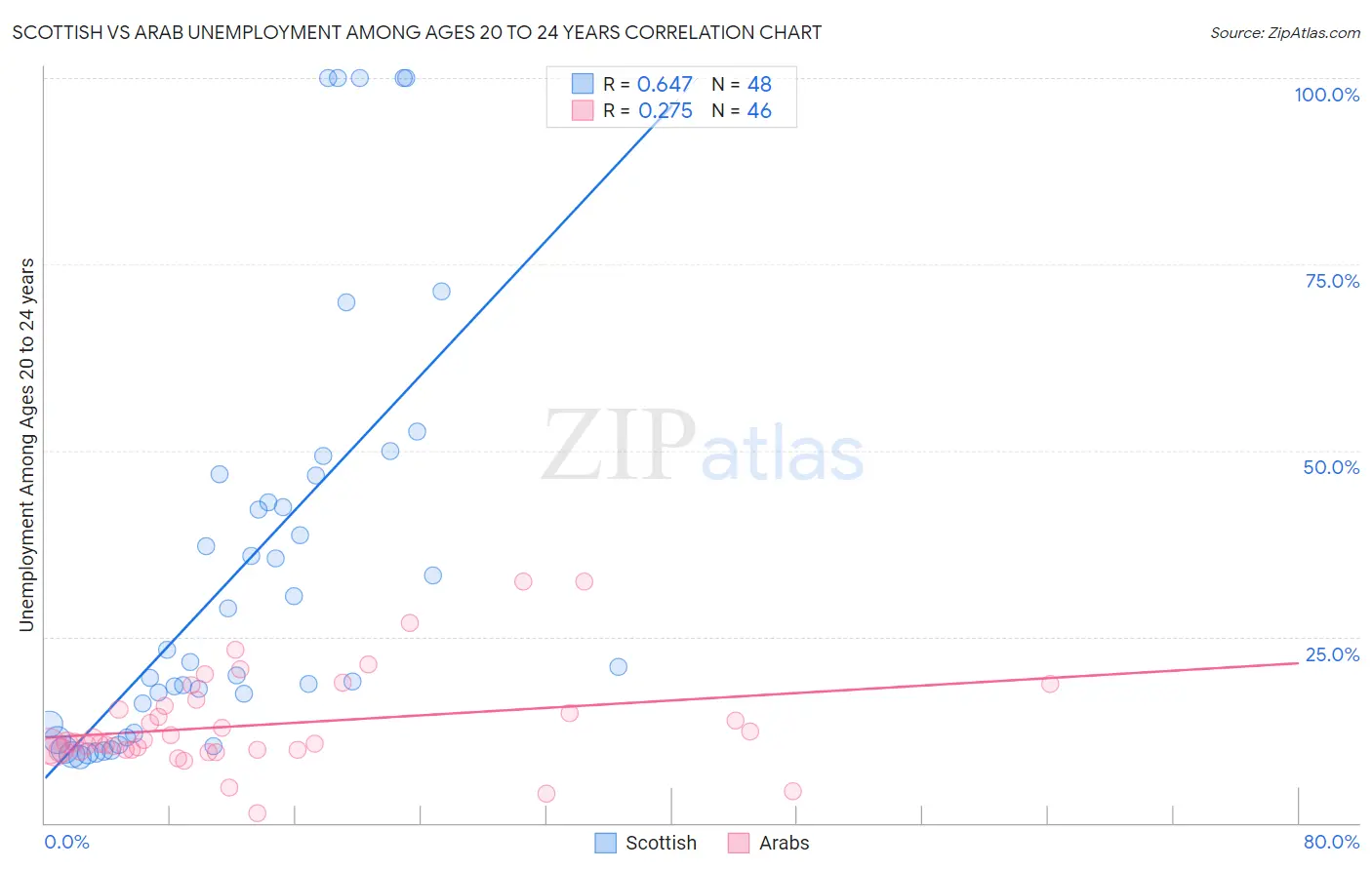 Scottish vs Arab Unemployment Among Ages 20 to 24 years