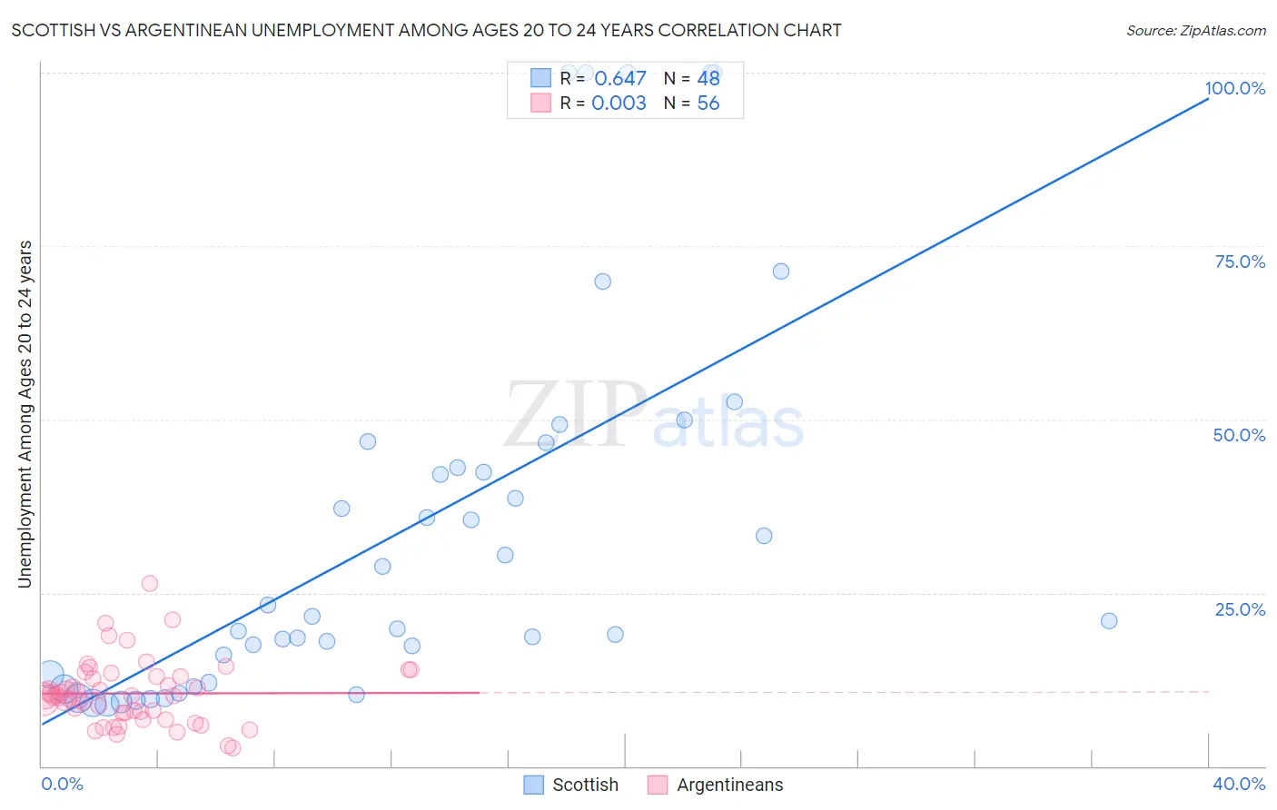 Scottish vs Argentinean Unemployment Among Ages 20 to 24 years