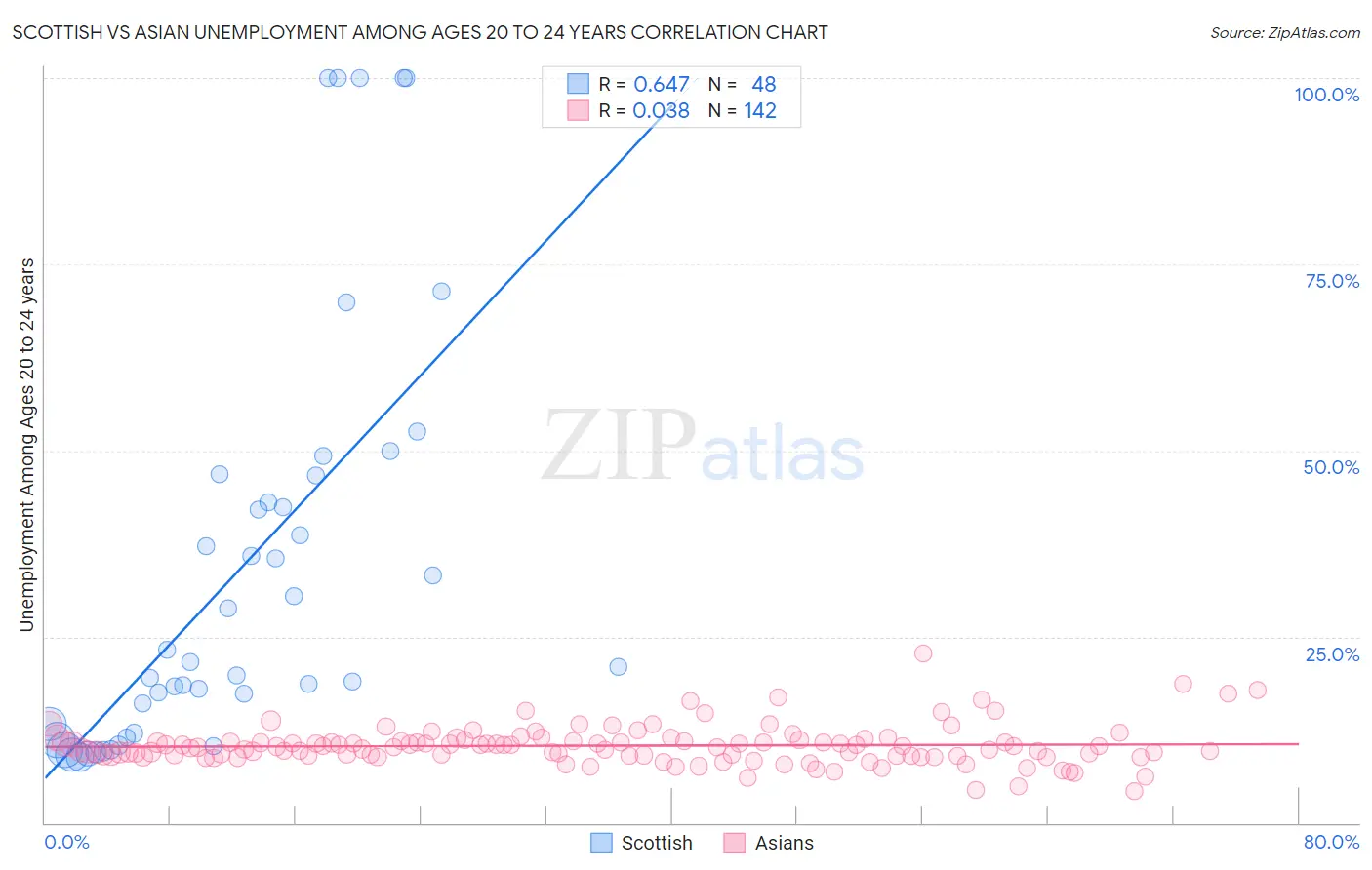 Scottish vs Asian Unemployment Among Ages 20 to 24 years