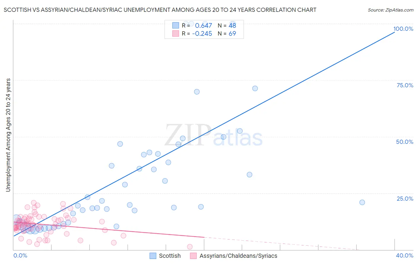 Scottish vs Assyrian/Chaldean/Syriac Unemployment Among Ages 20 to 24 years