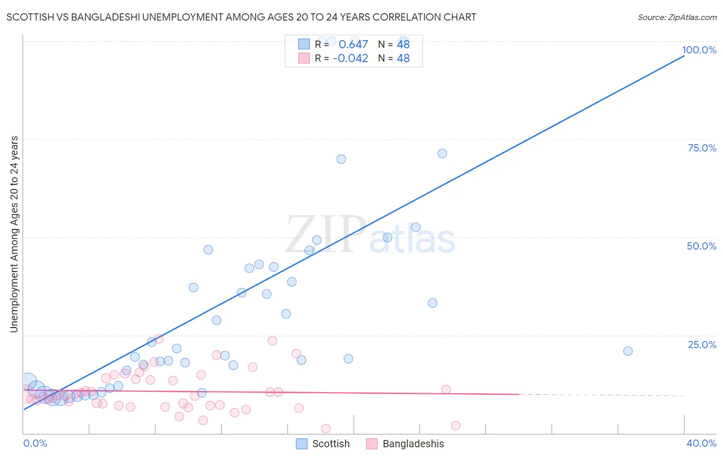 Scottish vs Bangladeshi Unemployment Among Ages 20 to 24 years