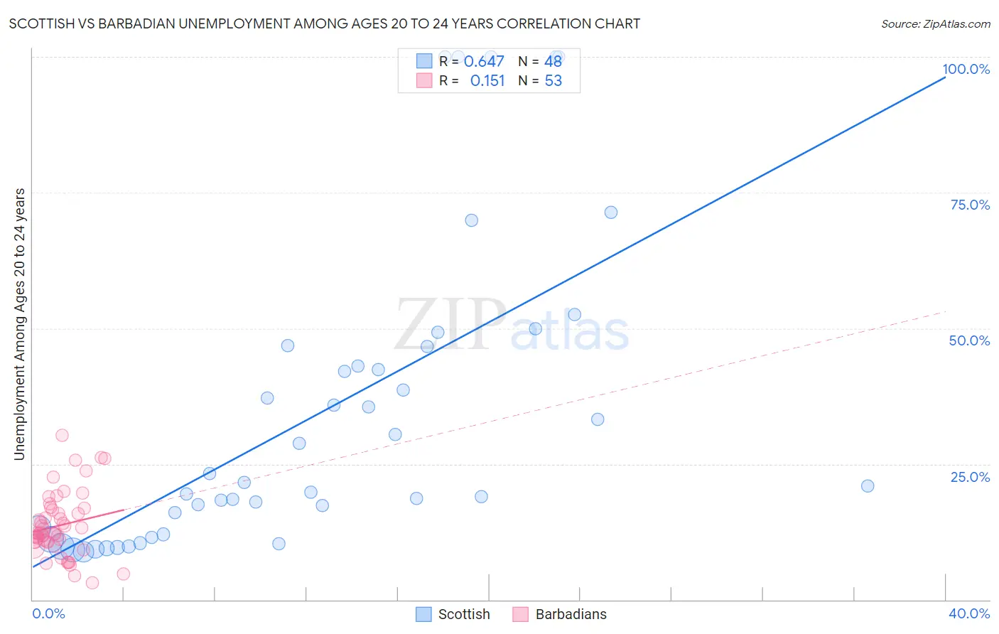 Scottish vs Barbadian Unemployment Among Ages 20 to 24 years