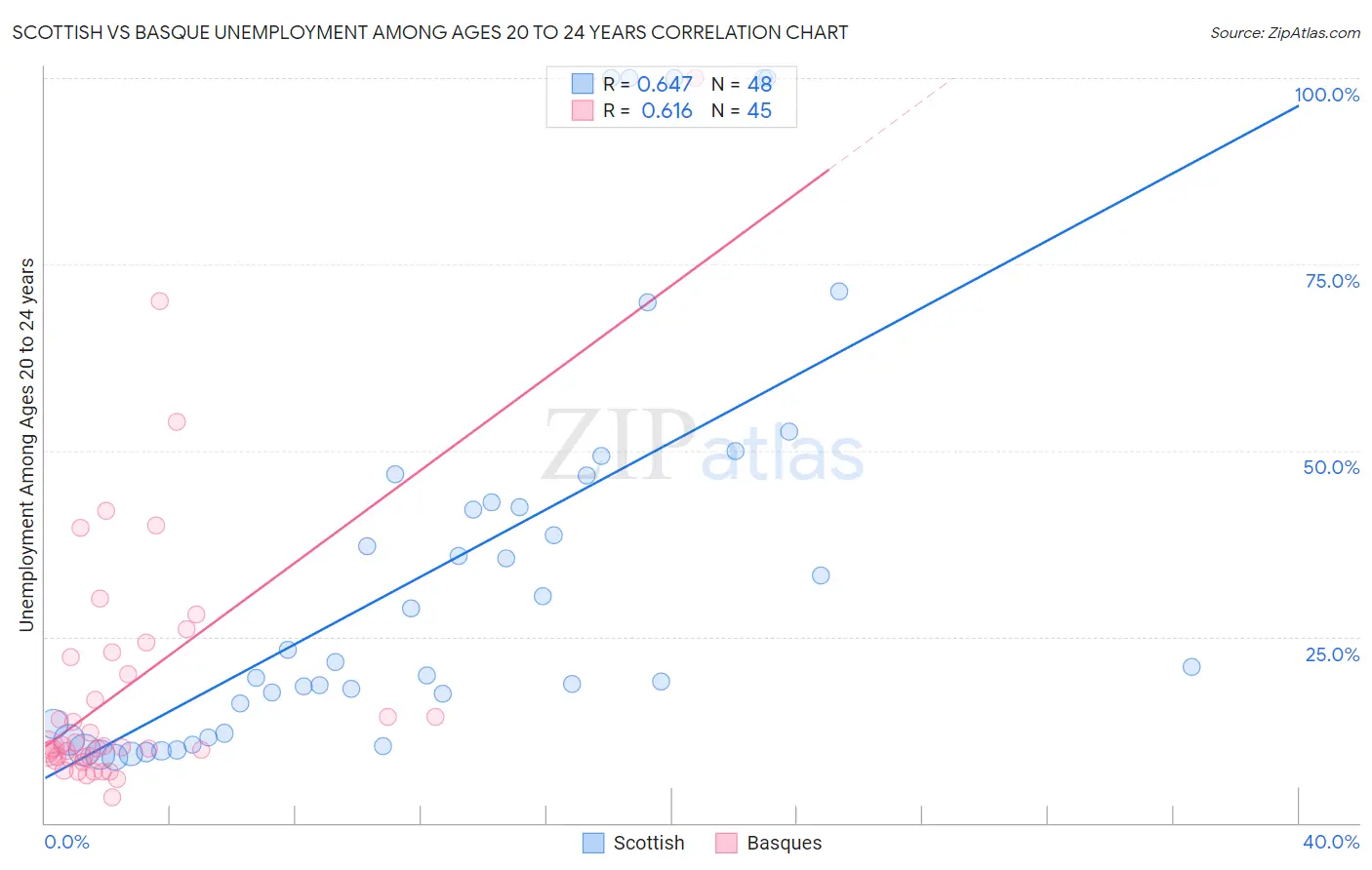 Scottish vs Basque Unemployment Among Ages 20 to 24 years