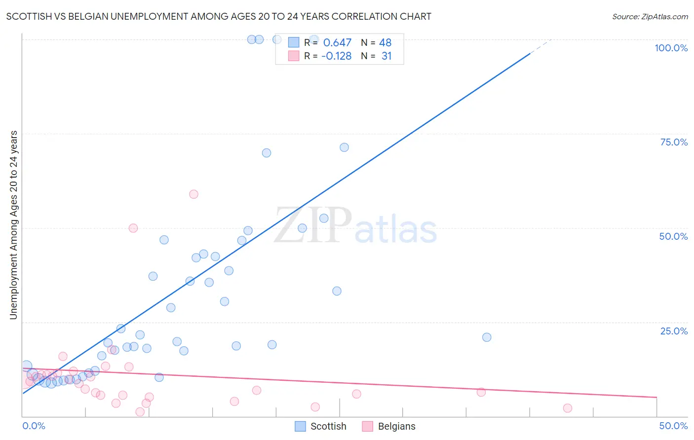 Scottish vs Belgian Unemployment Among Ages 20 to 24 years