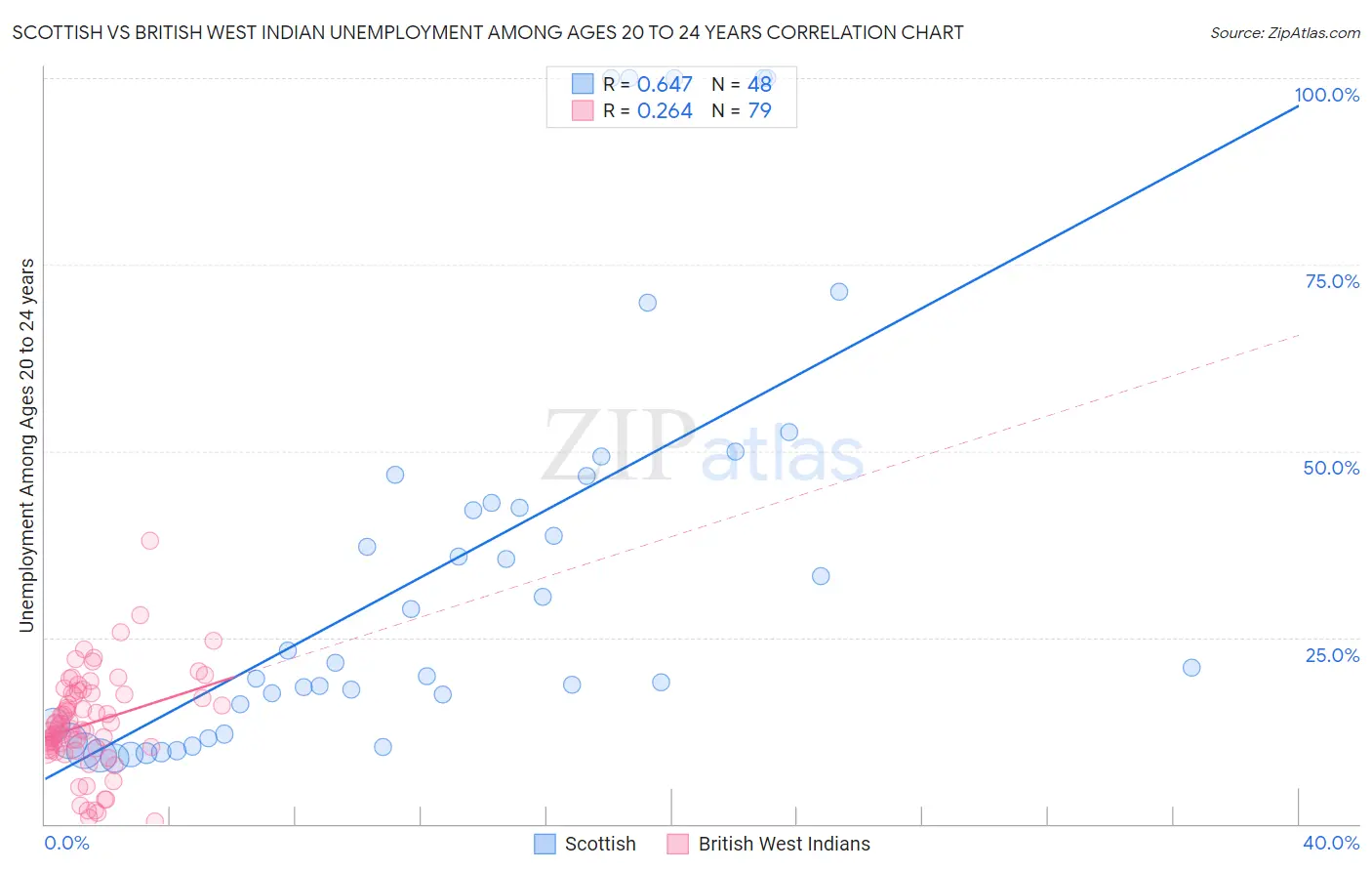Scottish vs British West Indian Unemployment Among Ages 20 to 24 years