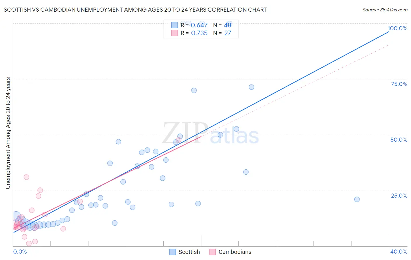 Scottish vs Cambodian Unemployment Among Ages 20 to 24 years