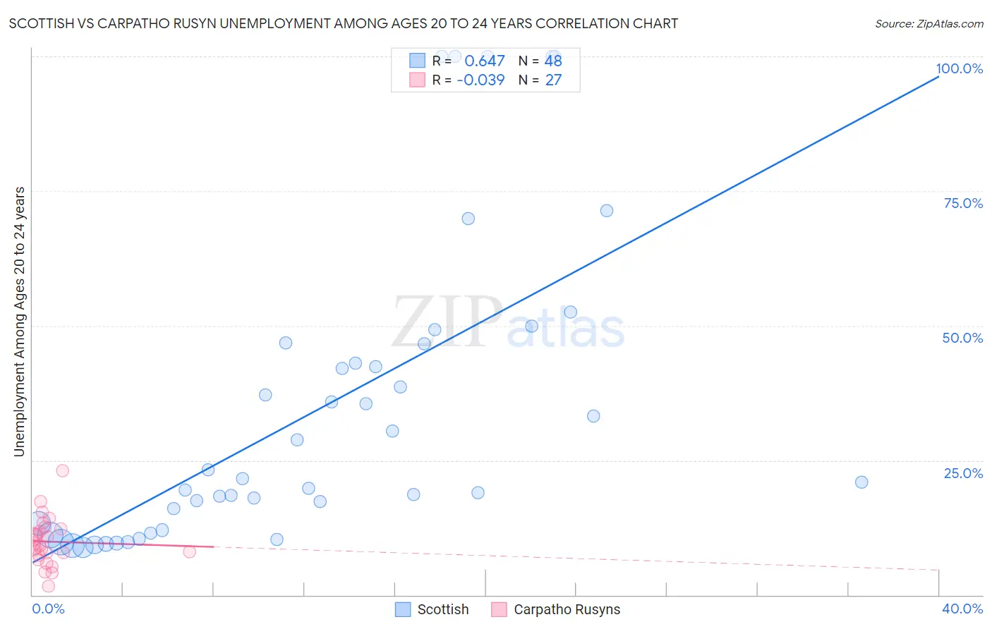 Scottish vs Carpatho Rusyn Unemployment Among Ages 20 to 24 years