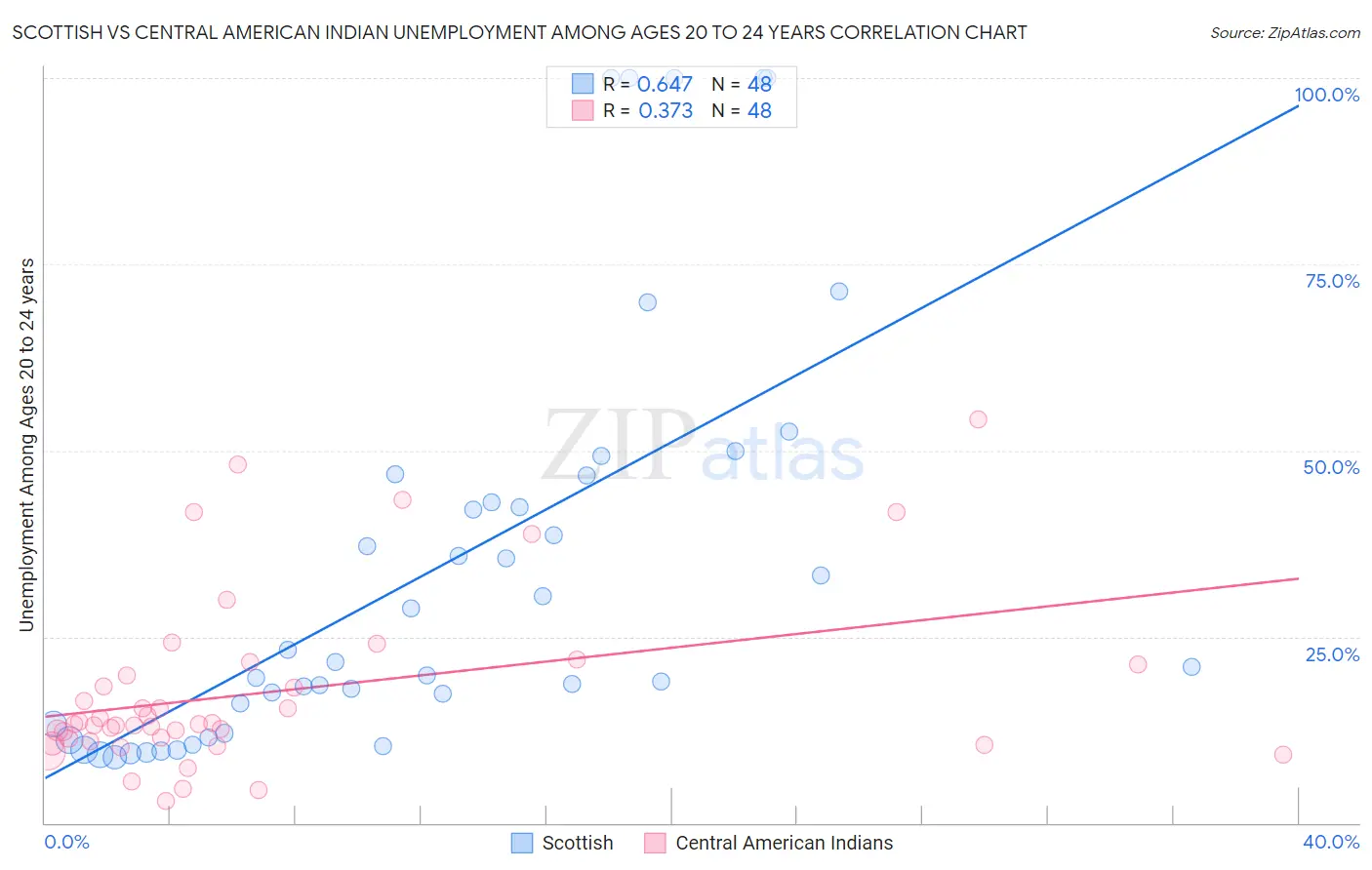 Scottish vs Central American Indian Unemployment Among Ages 20 to 24 years