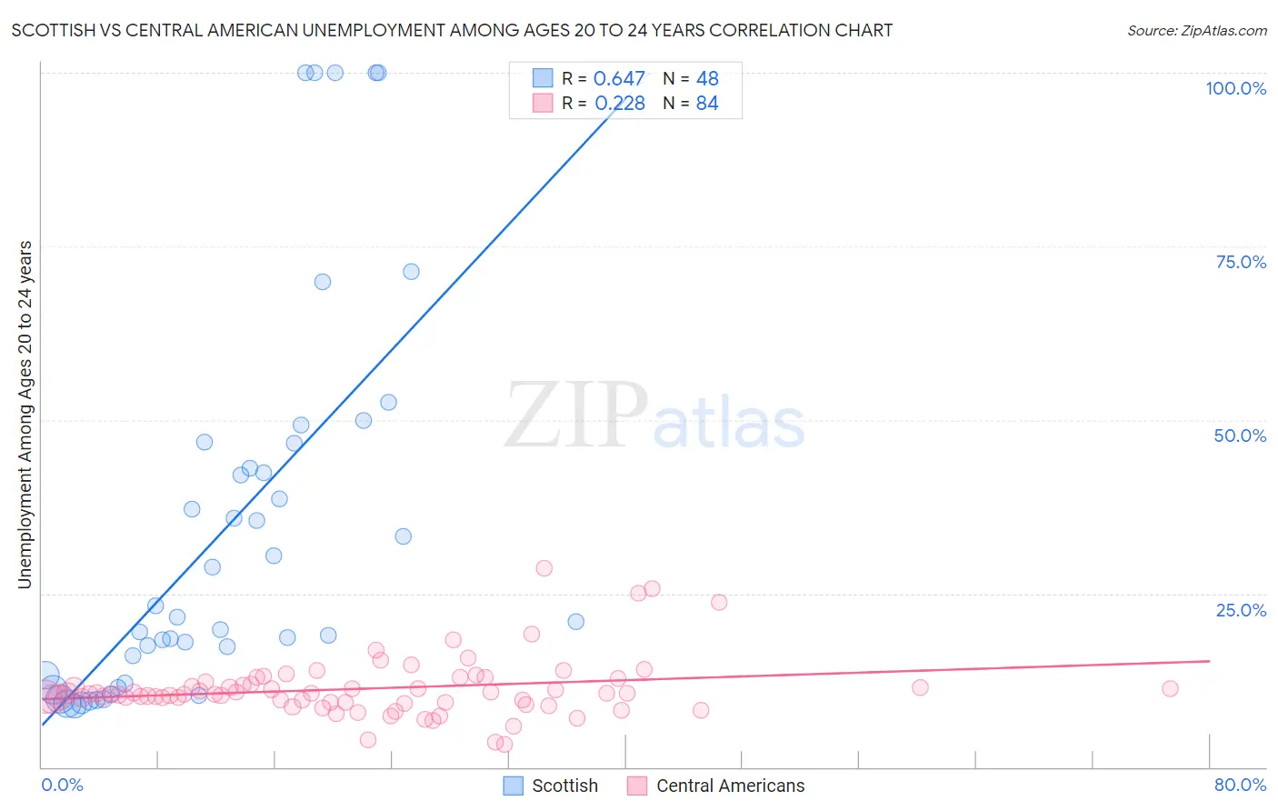 Scottish vs Central American Unemployment Among Ages 20 to 24 years