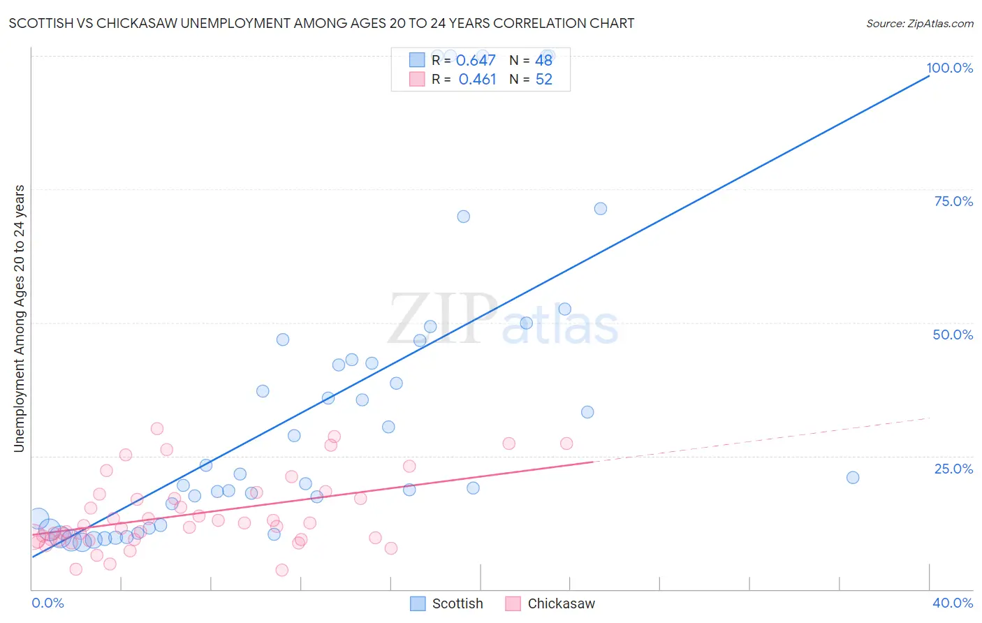 Scottish vs Chickasaw Unemployment Among Ages 20 to 24 years