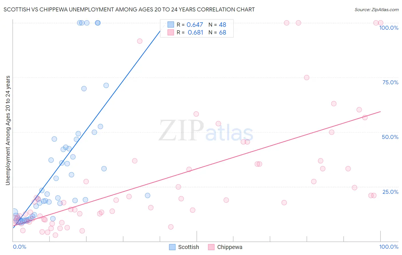 Scottish vs Chippewa Unemployment Among Ages 20 to 24 years