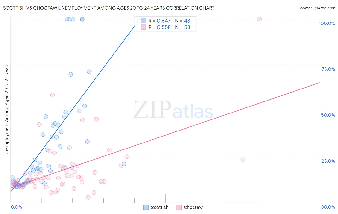 Scottish vs Choctaw Unemployment Among Ages 20 to 24 years